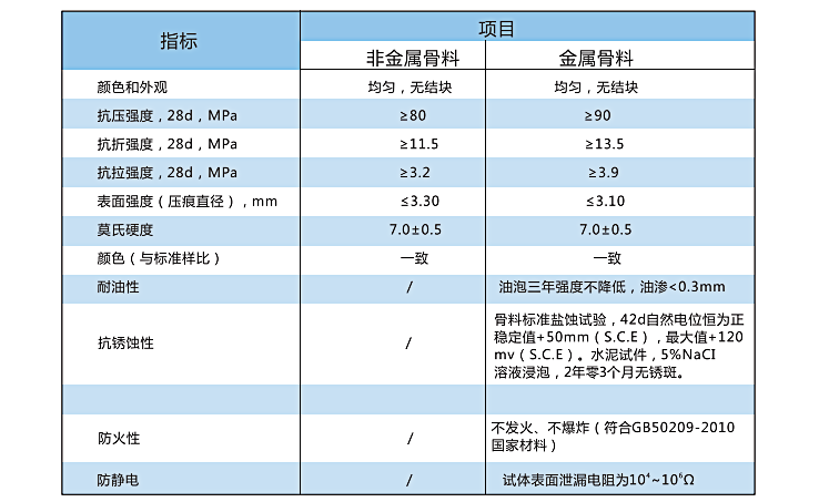 金剛砂耐磨骨料地坪系統(tǒng)